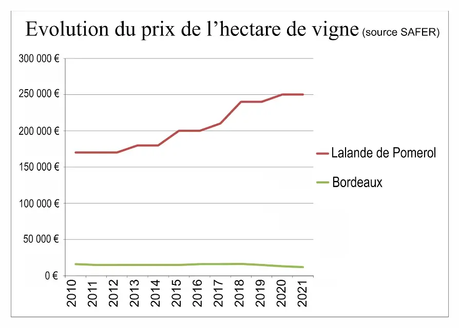 Evolution des prix à Lalande-de-Pomerol