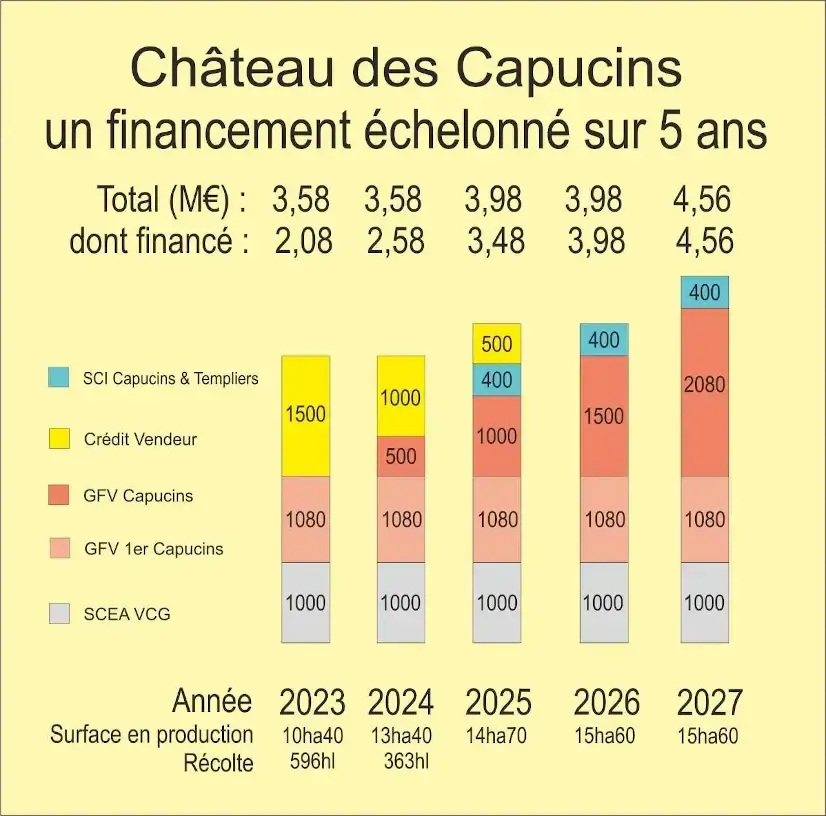 Plan de financement participatif du château des Capucins