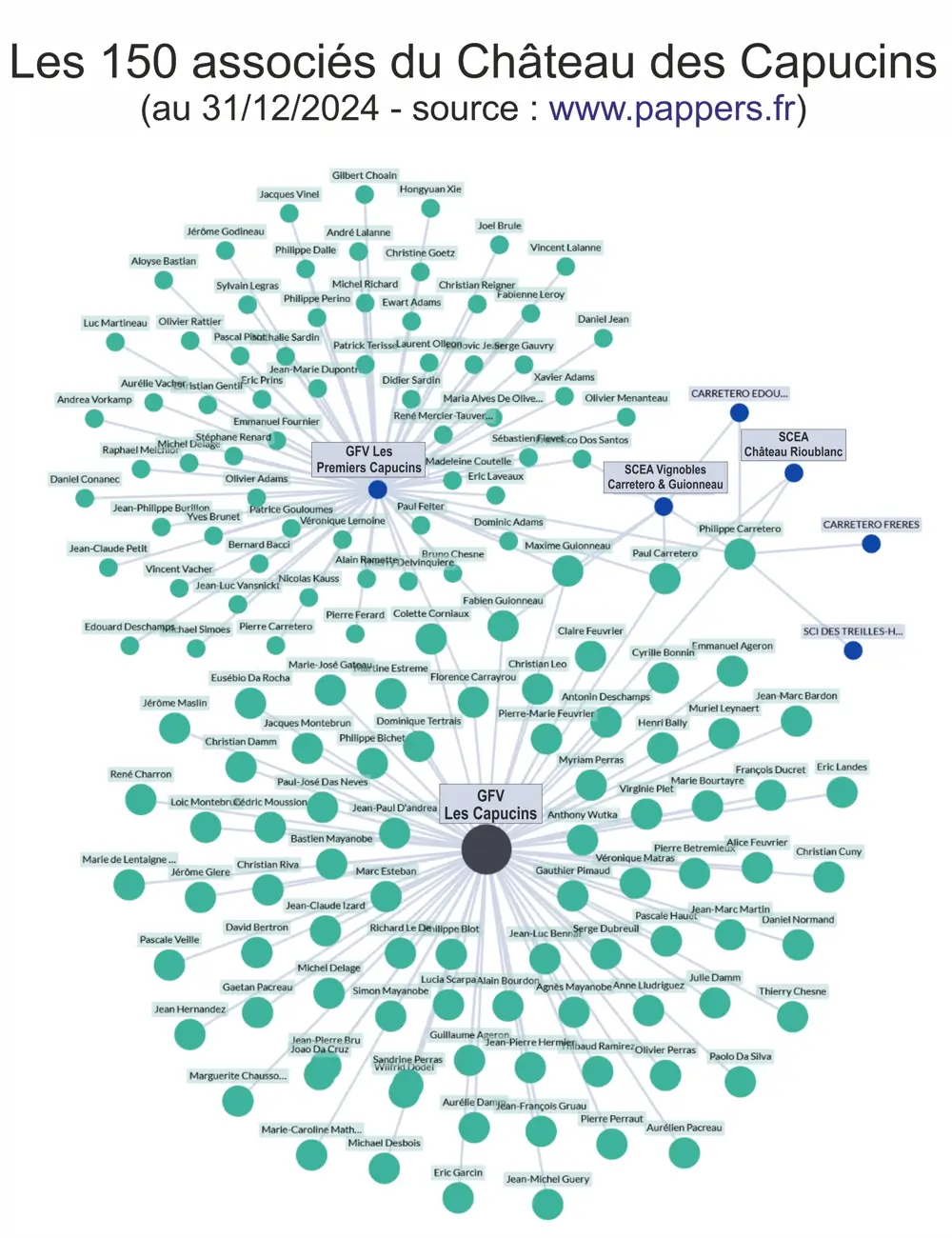 graphique représentant les associès des deux GFV des Capucins en 2024